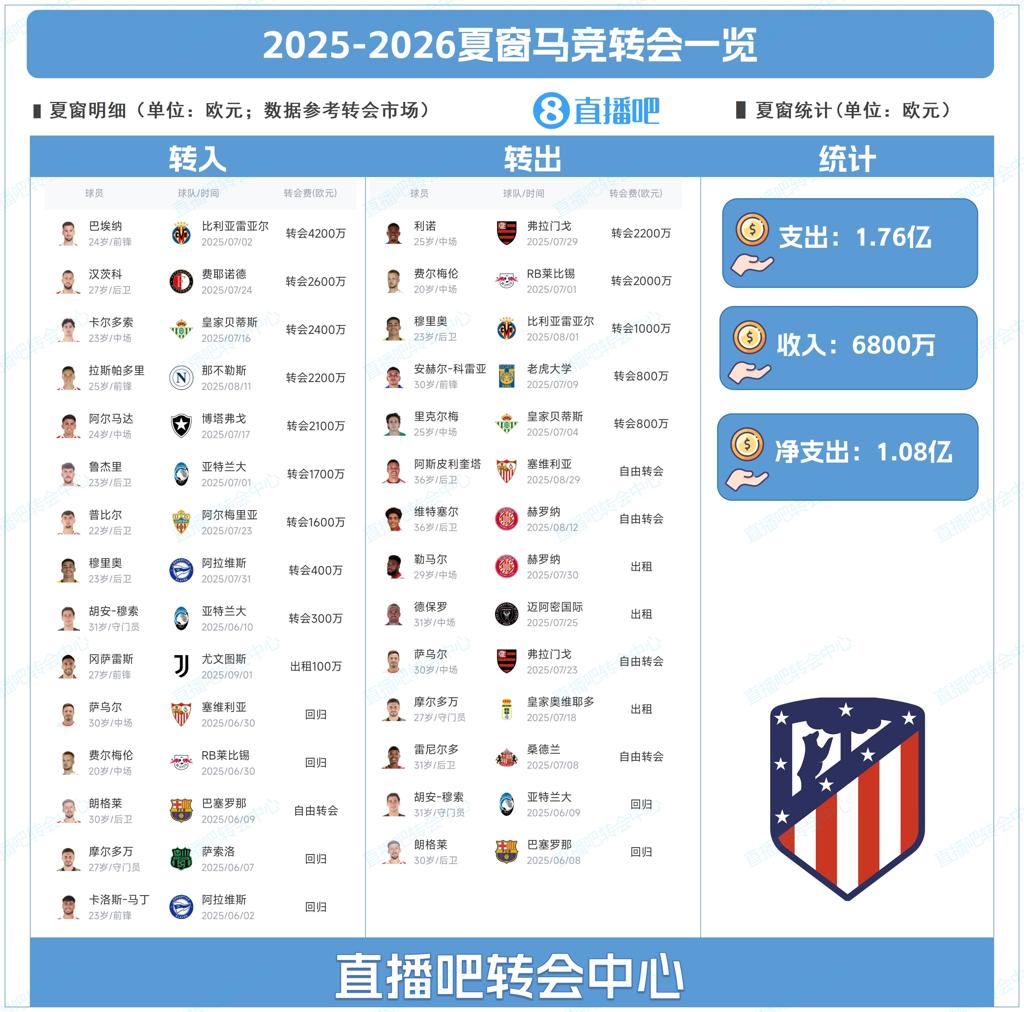 豪掷1.76亿!马竞夏窗:引进巴埃纳、汉茨科、拉斯帕多里等10人